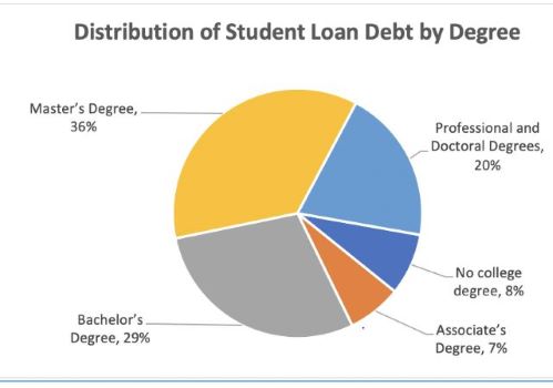 Student Debt by Degree Level.JPG